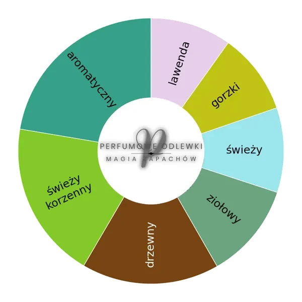 Orto Parisi Viride ekstrakt perfum - odlewka perfum koło aromatów