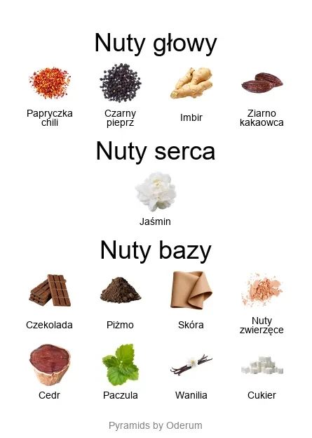 Orto Parisi Boccanera ekstrakt perfum - piramida zapachów