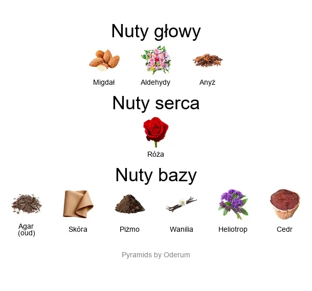 Orto Parisi Stercus ekstrakt perfum - piramida zapachów