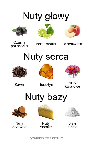 Mancera Aoud Cafe EDP - piramida zapachów