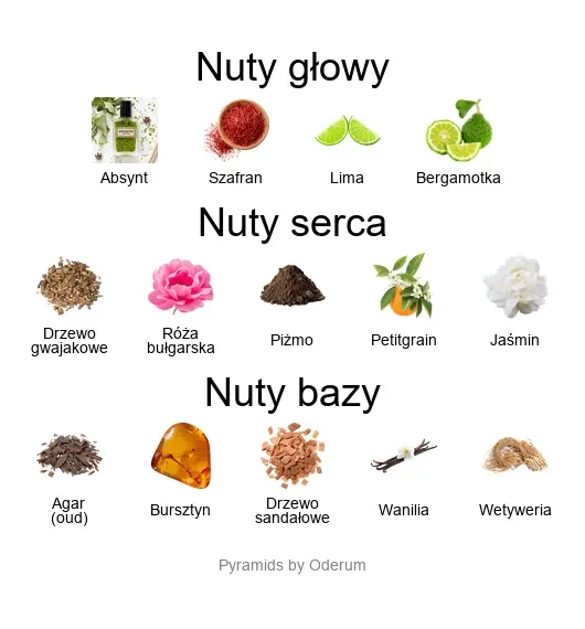 V Canto Mandragola ekstrakt perfum - piramida zapachów